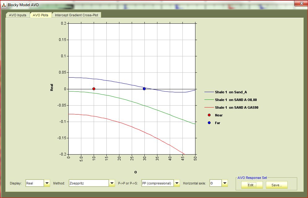 AVO Blocky model Hydrocarbon Charged