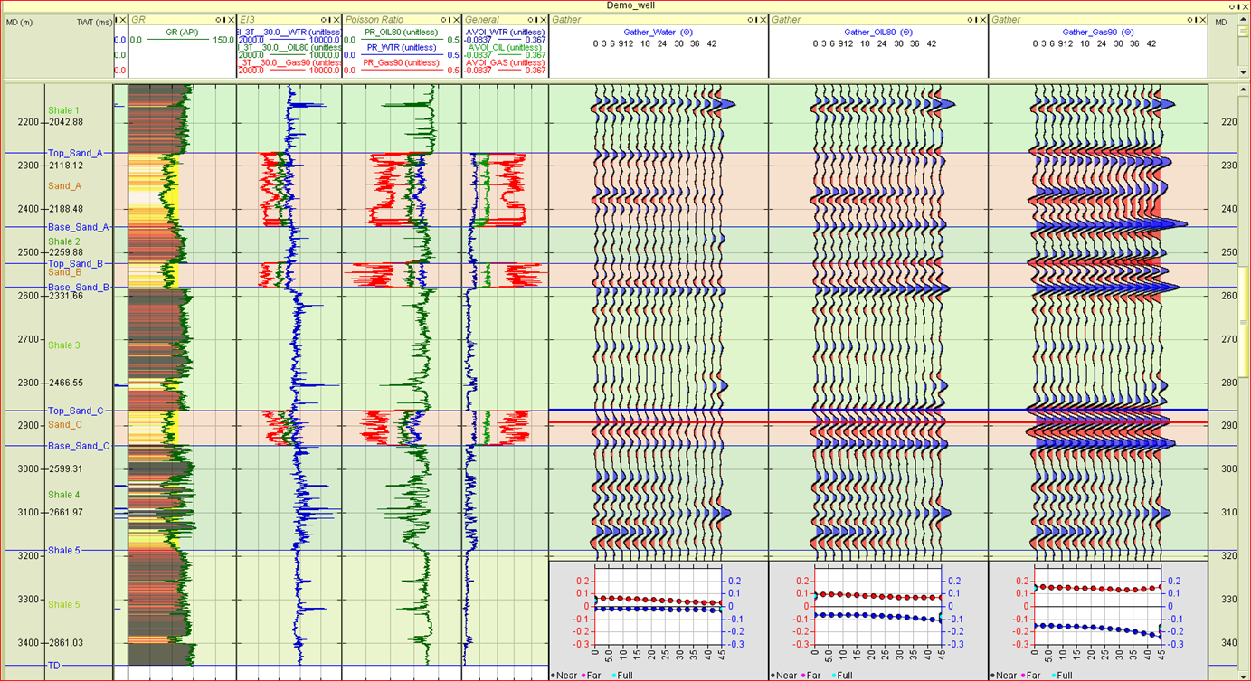 AVO Rotations As Logs